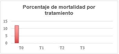 Utilización de levadura Saccharomyces cerevisiae, como estimulador inmunológico en el levante/engorde de conejos nueva Zelanda blanco - Image 13