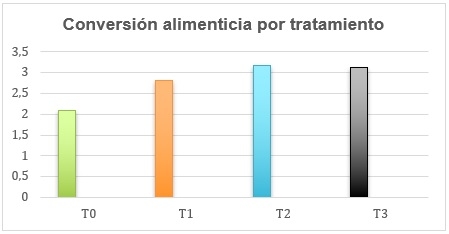 Utilización de levadura Saccharomyces cerevisiae, como estimulador inmunológico en el levante/engorde de conejos nueva Zelanda blanco - Image 12