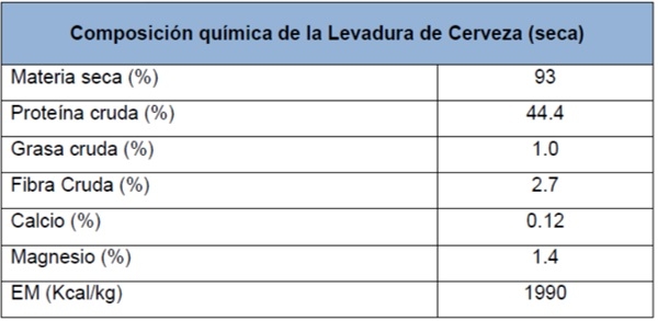 Utilización de levadura Saccharomyces cerevisiae, como estimulador inmunológico en el levante/engorde de conejos nueva Zelanda blanco - Image 5