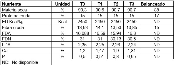 Utilización de levadura Saccharomyces cerevisiae, como estimulador inmunológico en el levante/engorde de conejos nueva Zelanda blanco - Image 3