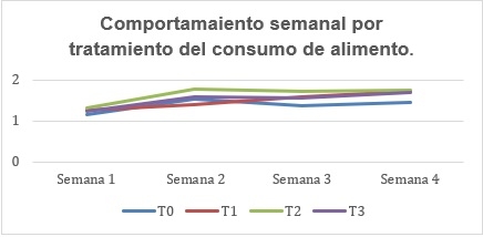 Utilización de levadura Saccharomyces cerevisiae, como estimulador inmunológico en el levante/engorde de conejos nueva Zelanda blanco - Image 8