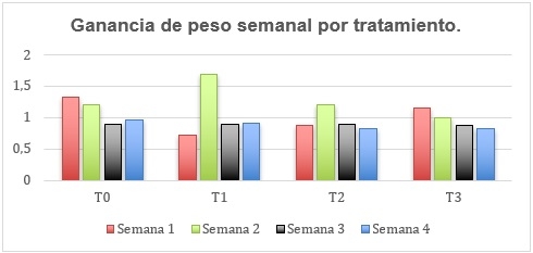 Utilización de levadura Saccharomyces cerevisiae, como estimulador inmunológico en el levante/engorde de conejos nueva Zelanda blanco - Image 10