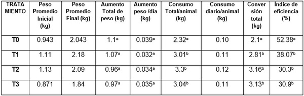 Utilización de levadura Saccharomyces cerevisiae, como estimulador inmunológico en el levante/engorde de conejos nueva Zelanda blanco - Image 6