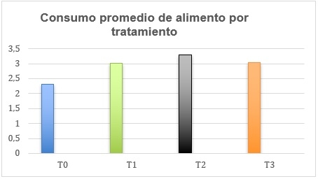 Utilización de levadura Saccharomyces cerevisiae, como estimulador inmunológico en el levante/engorde de conejos nueva Zelanda blanco - Image 7