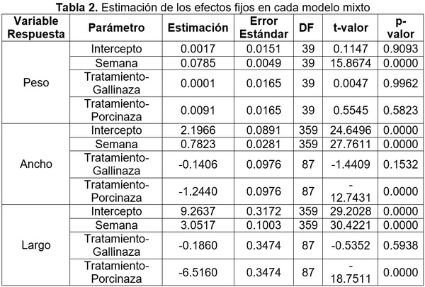 Crecimiento de larvas de mosca soldado (Hermetia illucens L.) alimentadas con dieta control, gallinaza, porcinaza y alimento para ponedoras - Image 6