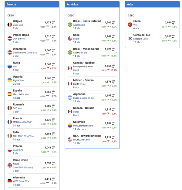 Porcicultura mundial tendrá un crecimiento limitado este año, tanto en producción como en exportación - Image 3