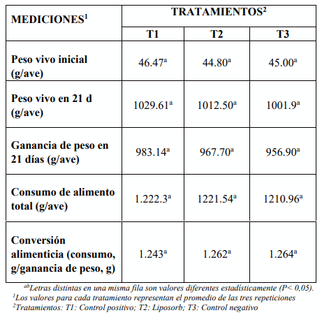 Cuadro 3: Comportamiento productivo de pollos de carne (1-21 días de edad)