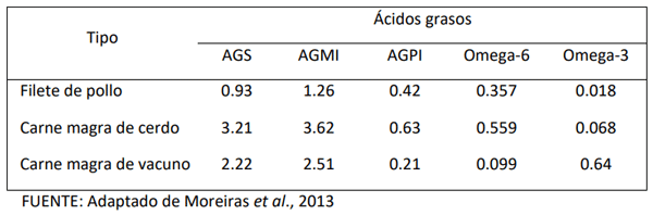 Cuadro 6: Composición de ácidos grasos (g) por 100 g de porción comestible