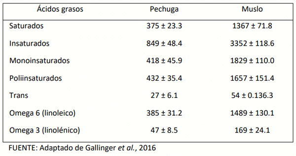 Cuadro 5: Contenido (media ± DE) de ácidos grasos de pechuga y muslo sin piel (mg/100g de carne)
