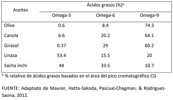Cuadro 3: Composición de ácidos grasos de aceites vegetales (oliva, canola, algodón, maíz, girasol, linaza y sacha inchi)