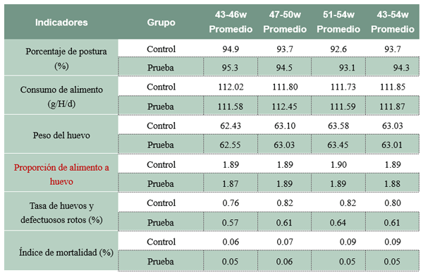 Tabla 2 Efectos sobre el desempeño de la producción