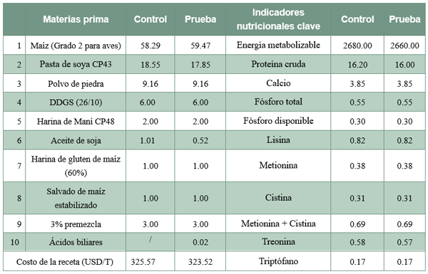 Tabla 1 Ajuste de fórmula de alimentación
