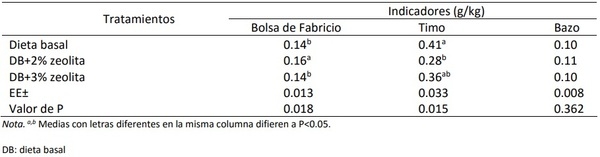 Efecto dietético de la zeolita en los indicadores biológicos de pollos de engorde - Image 11