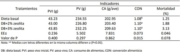 Efecto dietético de la zeolita en los indicadores biológicos de pollos de engorde - Image 4