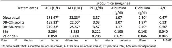 Efecto dietético de la zeolita en los indicadores biológicos de pollos de engorde - Image 16