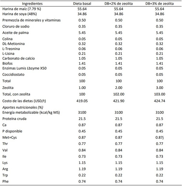 Efecto dietético de la zeolita en los indicadores biológicos de pollos de engorde - Image 2
