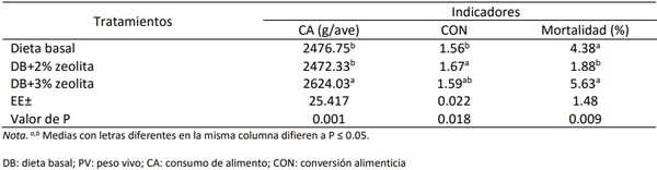 Efecto dietético de la zeolita en los indicadores biológicos de pollos de engorde - Image 7