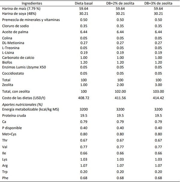 Efecto dietético de la zeolita en los indicadores biológicos de pollos de engorde - Image 3