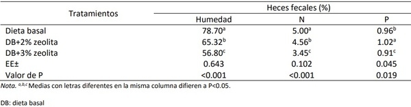 Efecto dietético de la zeolita en los indicadores biológicos de pollos de engorde - Image 13