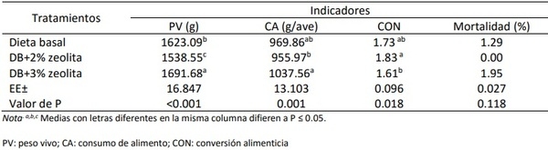 Efecto dietético de la zeolita en los indicadores biológicos de pollos de engorde - Image 6