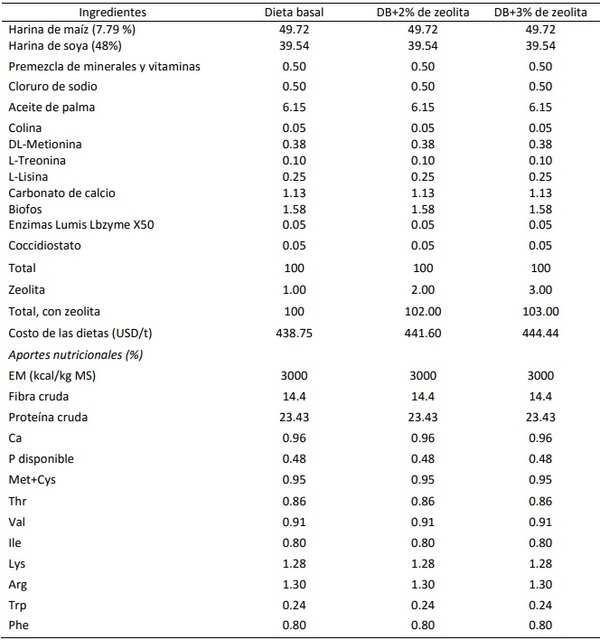 Efecto dietético de la zeolita en los indicadores biológicos de pollos de engorde - Image 1