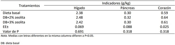 Efecto dietético de la zeolita en los indicadores biológicos de pollos de engorde - Image 10