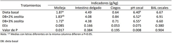 Efecto dietético de la zeolita en los indicadores biológicos de pollos de engorde - Image 12