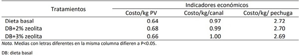 Efecto dietético de la zeolita en los indicadores biológicos de pollos de engorde - Image 17