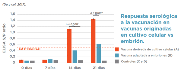 Respuesta serológica a la vacunación en vacunas originadas en cultivo celular vs embrión.