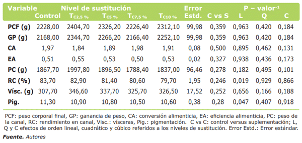 Tabla 2. Medias ajustadas, error estándar e indicadores de importancia para los parámetros productivos en los diferentes tratamientos.