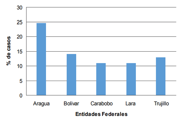 Figura 1 Frecuencia relativa del virus de la enfermedad de Newcastle velogenico distribuido por entidad federal. Período 2012 - 2016.