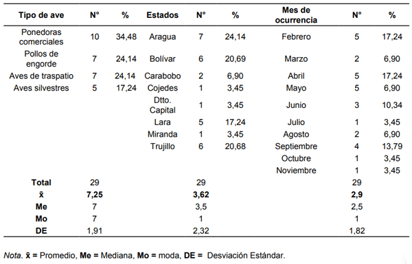 Cuadro 7 Casos detectados del virus de la enfermedad de Newcastle velogenico según la unidad de producción, estado de procedencia y mes de reporte en el año 2016. 