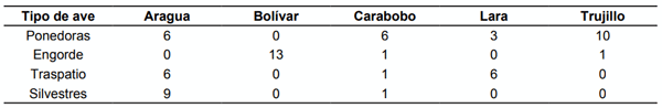 Cuadro 6 Frecuencia absoluta de los casos detectados del virus de la enfermedad de Newcastle de los tipos de aves y procedencia de las muestras de aves. Periodo 2012-2016. 