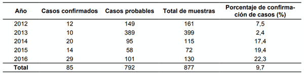 Cuadro 1 Porcentaje de confirmación de casos de la enfermedad de Newcastle velogenico durante el período 2012-2016.