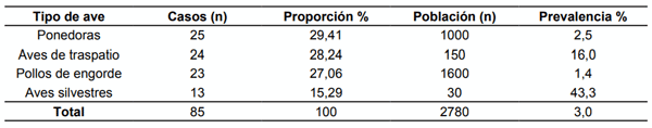 Cuadro 2 Prevalencia de la enfermedad de Newcastle velogénico en las diferentes unidades de producción avícola. Periodo 2012-2016. 