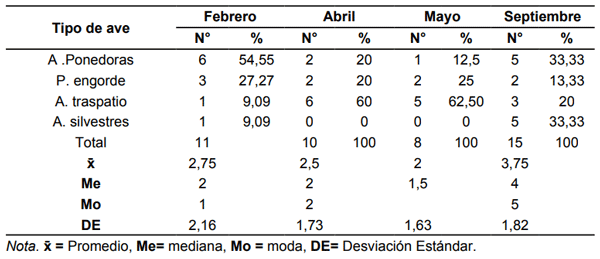 Cuadro 5 Frecuencia absoluta y relativa de los casos detectado del virus de la enfermedad de Newcastle velogénico de los tipos de ave y el mes de ocurrencia. Periodo 2012-2016.