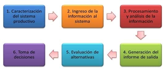 Desarrollo de aplicaciones tecnológicas integrales para el manejo de las producciones avícolas: sistemas de apoyo a toma de decisiones (SATD). - Image 1