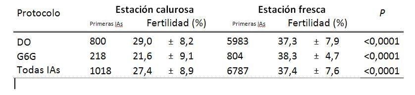 Protocolos de pre-sincronización de elección a primera inseminación en granjas de leche: importancia del número de partos - Image 3