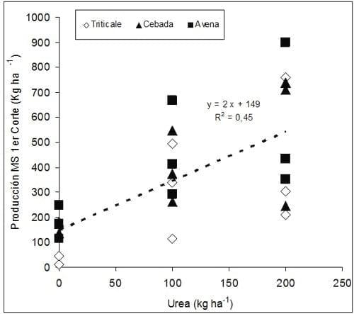Fertilización y producción de primer corte de distintos verdeos de invierno - Image 4