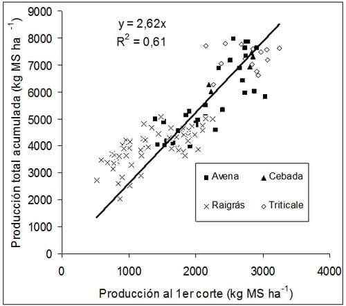 Fertilización y producción de primer corte de distintos verdeos de invierno - Image 1