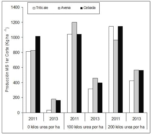 Fertilización y producción de primer corte de distintos verdeos de invierno - Image 3