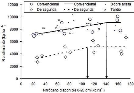 Fertilización nitrogenada de maíz segùn sistema productivo - Image 3
