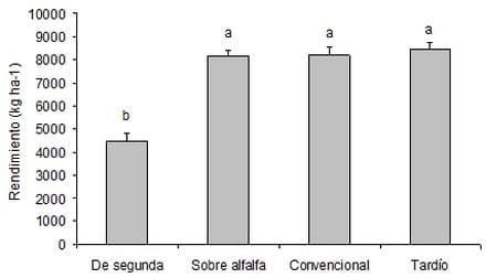 Fertilización nitrogenada de maíz segùn sistema productivo - Image 2