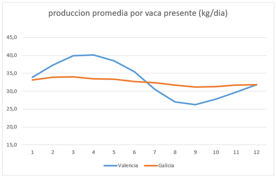 Figura 1 - Promedio diario de leche por vaca en el hato (kg), en las dos regiones.
