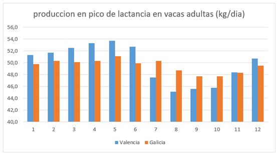 Figura 5 - Pico de lactancia promedio (Kg/día) de las vacas en los diferentes meses del año en las dos regiones.