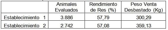 Variación estacional del rendimiento de res de bovinos en dos sistemas de engorde a corral - Image 1