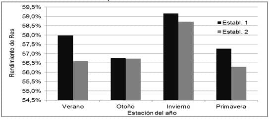 Variación estacional del rendimiento de res de bovinos en dos sistemas de engorde a corral - Image 3