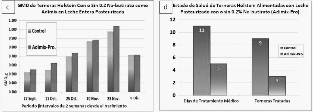 Mejorar el Rendimiento y la Salud de rumiantes jóvenes con Adimix (butirato sódico recubierto) - Image 6