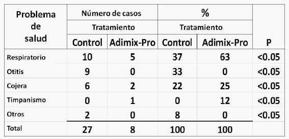 Mejorar el Rendimiento y la Salud de rumiantes jóvenes con Adimix (butirato sódico recubierto) - Image 9