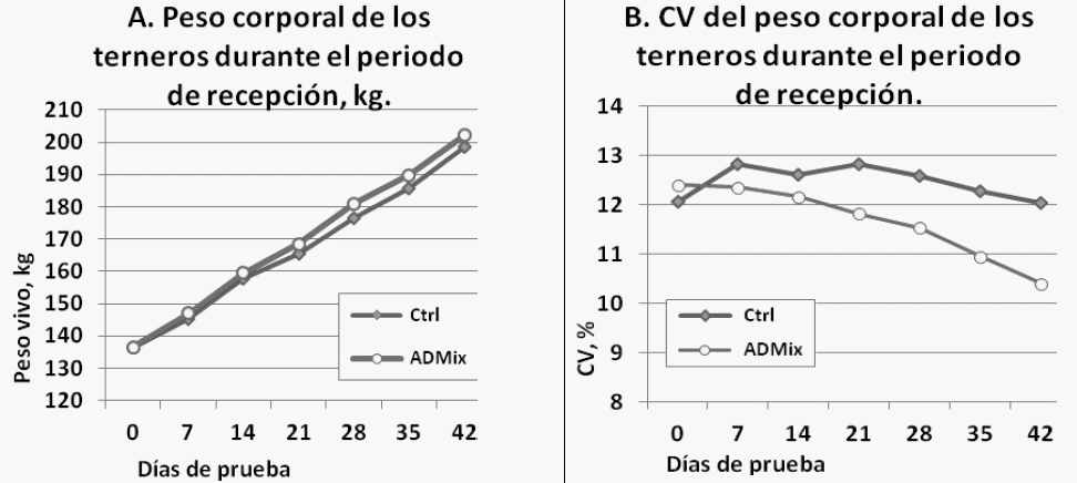 Mejorar el Rendimiento y la Salud de rumiantes jóvenes con Adimix (butirato sódico recubierto) - Image 8
